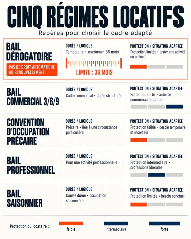 Bail commercial précaire : comparaison des principaux contrats de location commerciale
