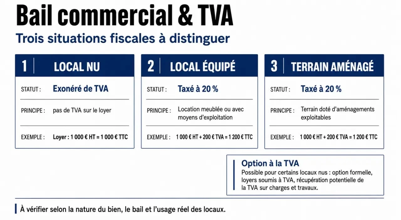 Bail commercial et TVA : comparaison visuelle entre local nu exonéré, local équipé taxé à 20 % et terrain aménagé taxé à 20 %