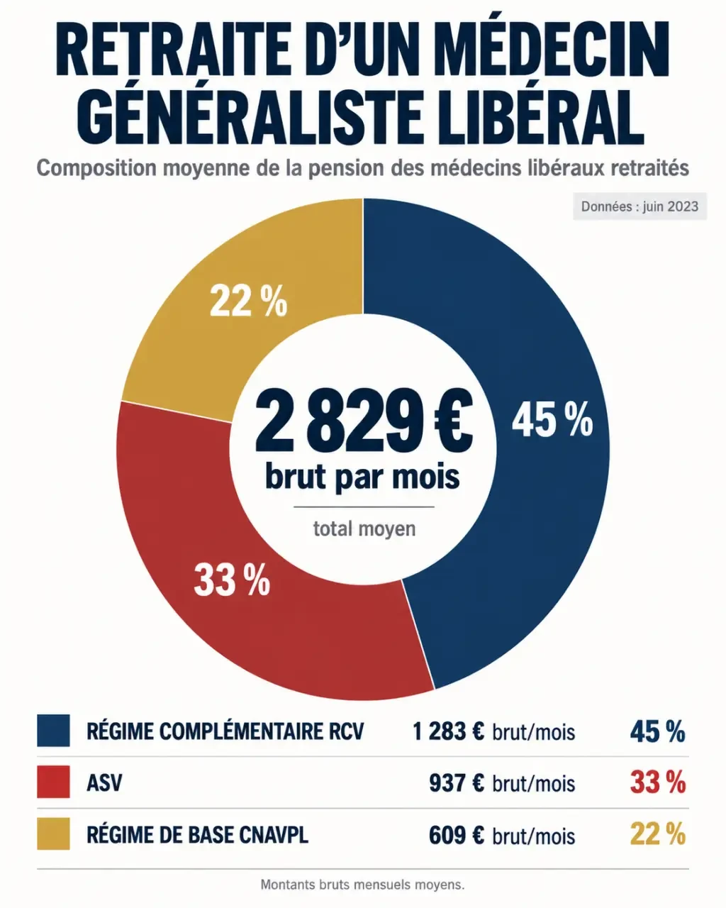 Infographie du montant de la retraite d’un médecin généraliste libéral et de sa composition entre base, RCV et ASV